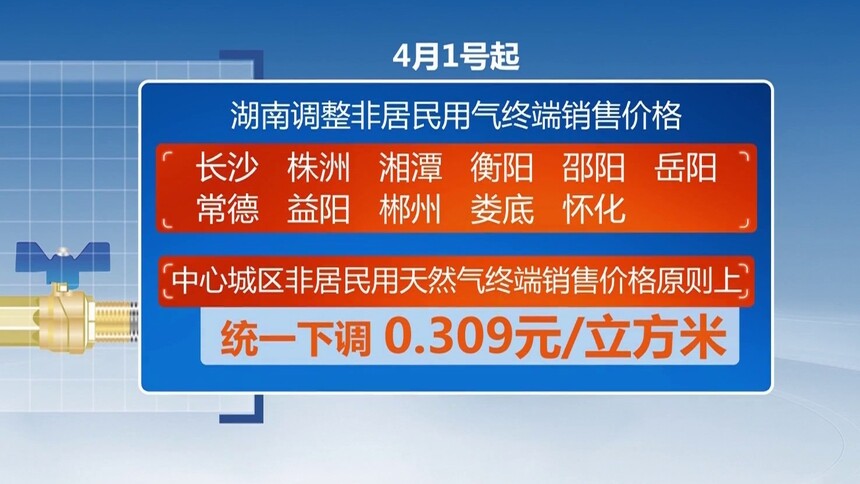 湖南11城非居民用天然气价格下调0.309元每立方米